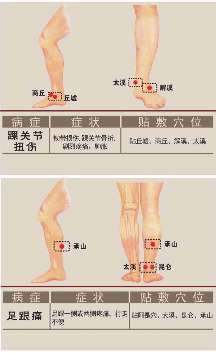足關(guān)節(jié)疼痛貼敷穴位圖詳解